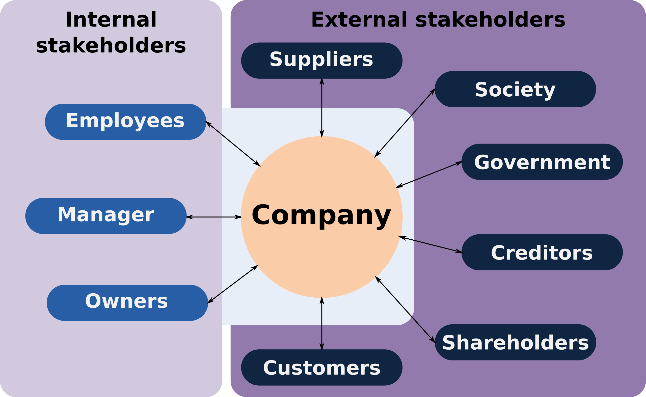 Stakeholder Theory