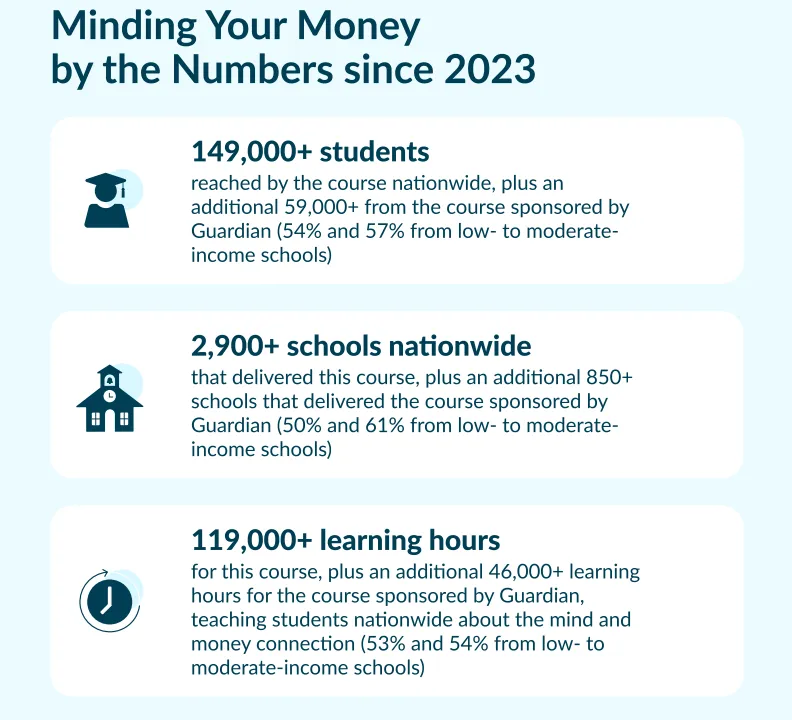 Minding Your Money by the Numbers since 2023 149,000+ students reached by the course nationwide, plus an additional 59,000+ from the course sponsored by Guardian (54% and 57% from low- to moderate- income schools) 2,900+ schools nationwide that delivered this course, plus an additional 850+ schools that delivered the course sponsored by Guardian (50% and 61% from low- to moderate- income schools) 119,000+ learning hours for this course, plus additional 46,000+ learning hours for the course sponsored by Guardian, teaching students nationwide about the mind and money connection (53% and 54% from low- to moderate-income schools)