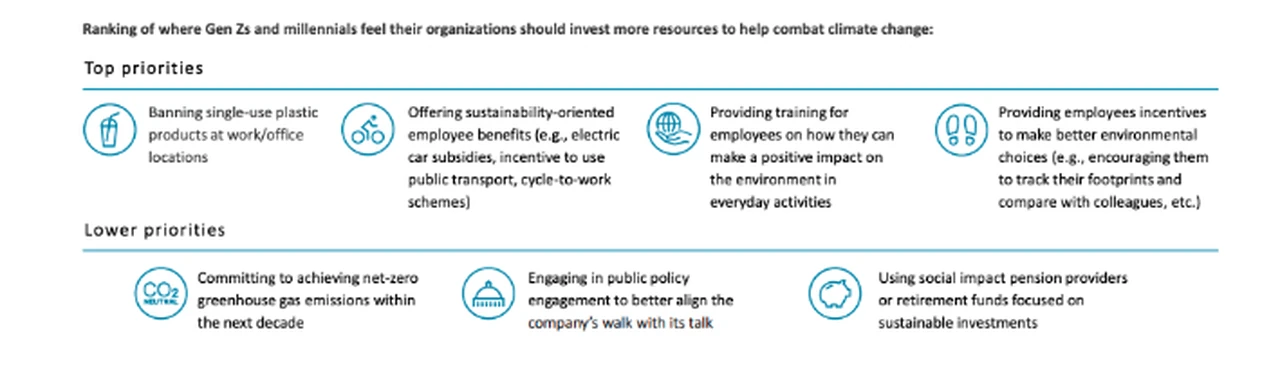 Ranking of where GenZs and millennials feel their organizations should invest more resoruces to help combat climate change.
Top priorities:
Banning single-use plastic products at work/office locations
Offering sustainability-oriented employee benefits (e.g. electric car subsidies, incentive to use public transport, cycle-to-work schemes)
Providing training for employees on how they can make a positive impact on the environment in everyday activities
Providing employees incentives to make better environmental choices (e.g., encouraging them to track their footprints and compare with colleagues, etc.)
Lower priorities:
Committing to achieving net-zero greenhouse gas emissions within the next decade
Engaging in public policy engagement to better align the company's walk with its talk
Using social impact pension providers or retirement funds focused on sustainable investments