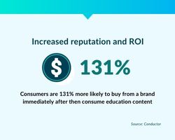 Increased reputation and ROI: 131%. Consumers are 131% more likely to buy from a brand immediately after they consume education content. Source: Conductor